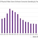 US Physical Game Spend Halved Since 2021 7 US Physical Game Spend Halved Since 2021