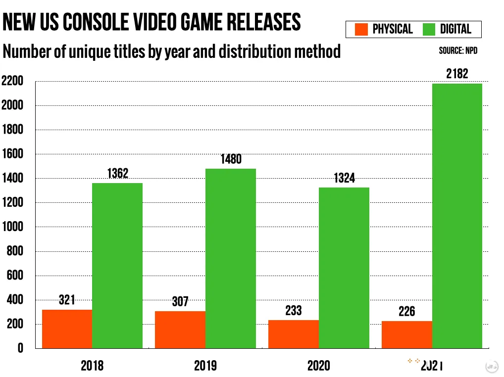 US Physical Game Sales Decline: What It Means for Gamers 2 Image 3