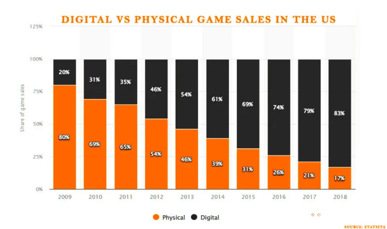 US Physical Game Sales Decline: What It Means for Gamers 3 Image 5