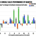 Xbox Hardware Revenue Hits Second-Lowest Point in a Decade" 7 Xbox Hardware Revenue Hits Second-Lowest Point in a Decade”