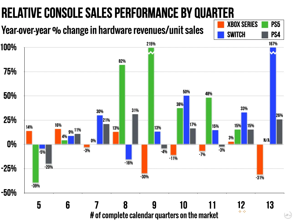 Xbox Hardware Revenue Hits Second-Lowest Point in a Decade" 1 X