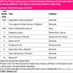 Super Mario Party Jamboree: Record 6.17M Units Sold!
