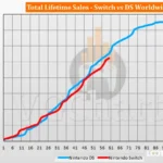 Nintendo Switch Sales Surge: Can It Beat DS and PS2 Records? 7 Nintendo Switch Sales Surge: Can It Beat DS and PS2 Records?