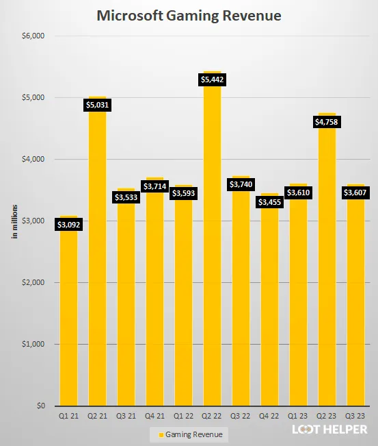 Xbox Hardware Revenue Hits Second-Lowest Point in a Decade" 2 Image 3